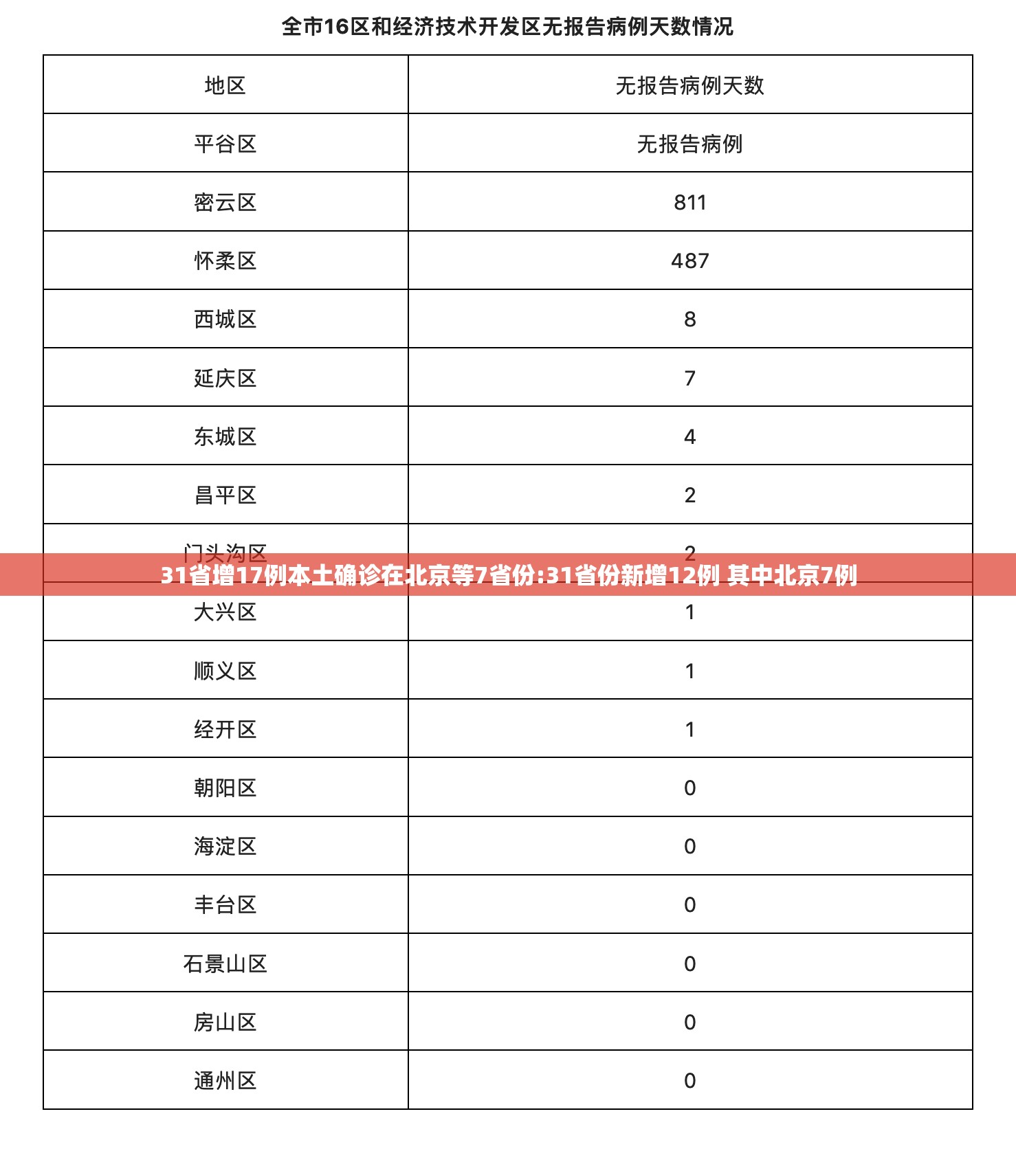31省增17例本土确诊在北京等7省份:31省份新增12例 其中北京7例