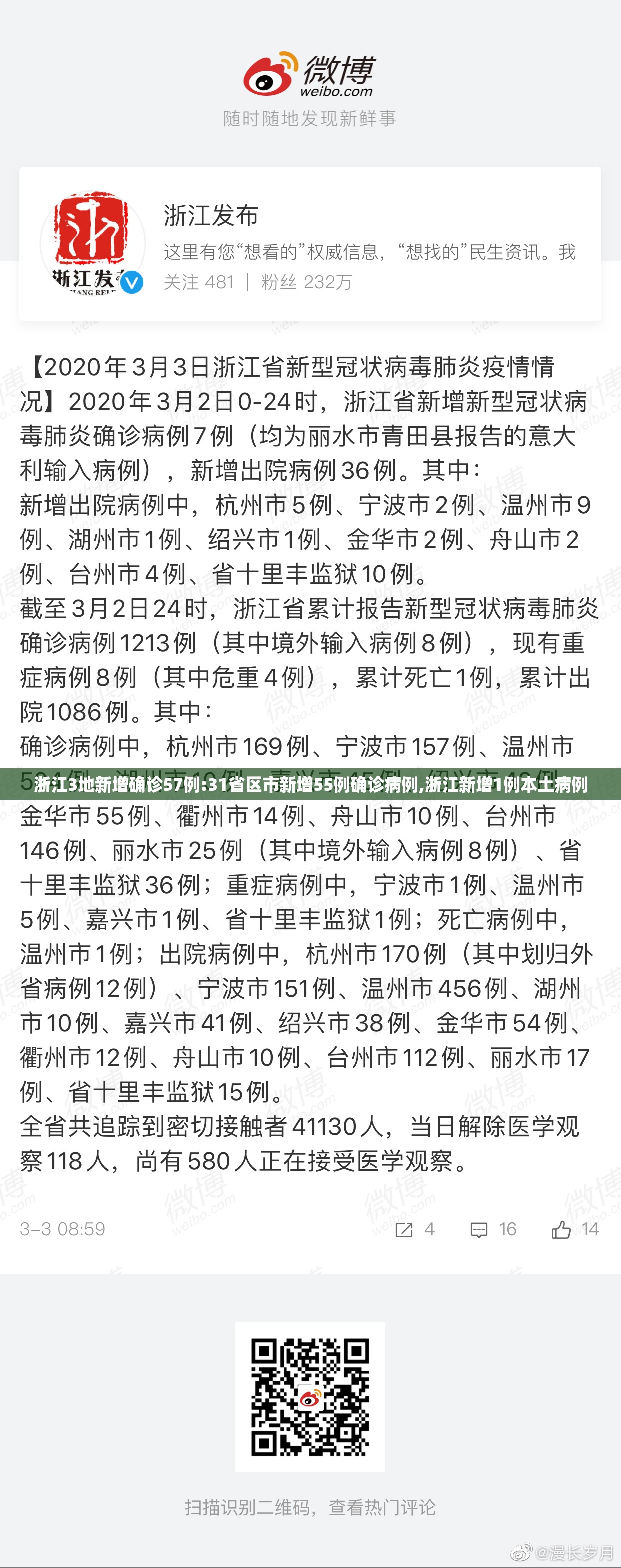 浙江3地新增确诊57例:31省区市新增55例确诊病例,浙江新增1例本土病例