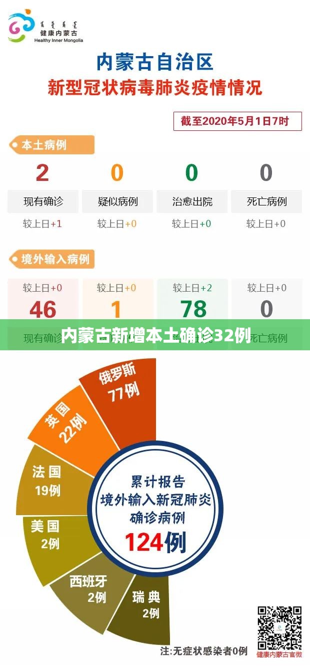 内蒙古新增本土确诊32例/内蒙古新增本土确诊32例 内蒙古新增本土确诊32例/内蒙古新增本土确诊32例