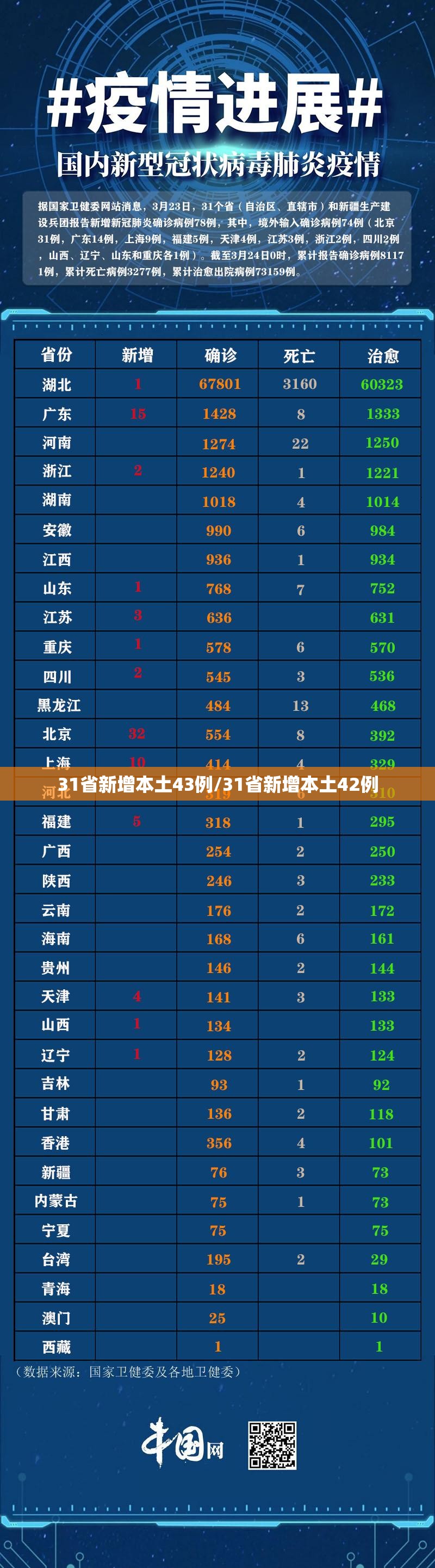 31省新增本土43例/31省新增本土42例