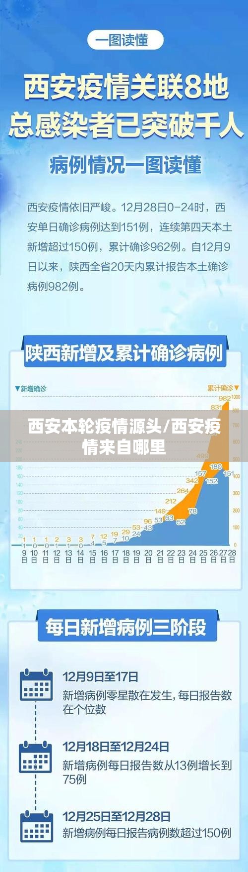 西安本轮疫情源头/西安疫情来自哪里