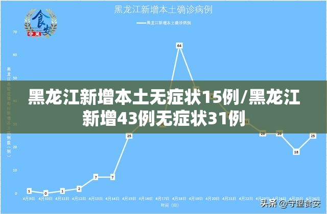 黑龙江新增本土无症状15例/黑龙江新增43例无症状31例