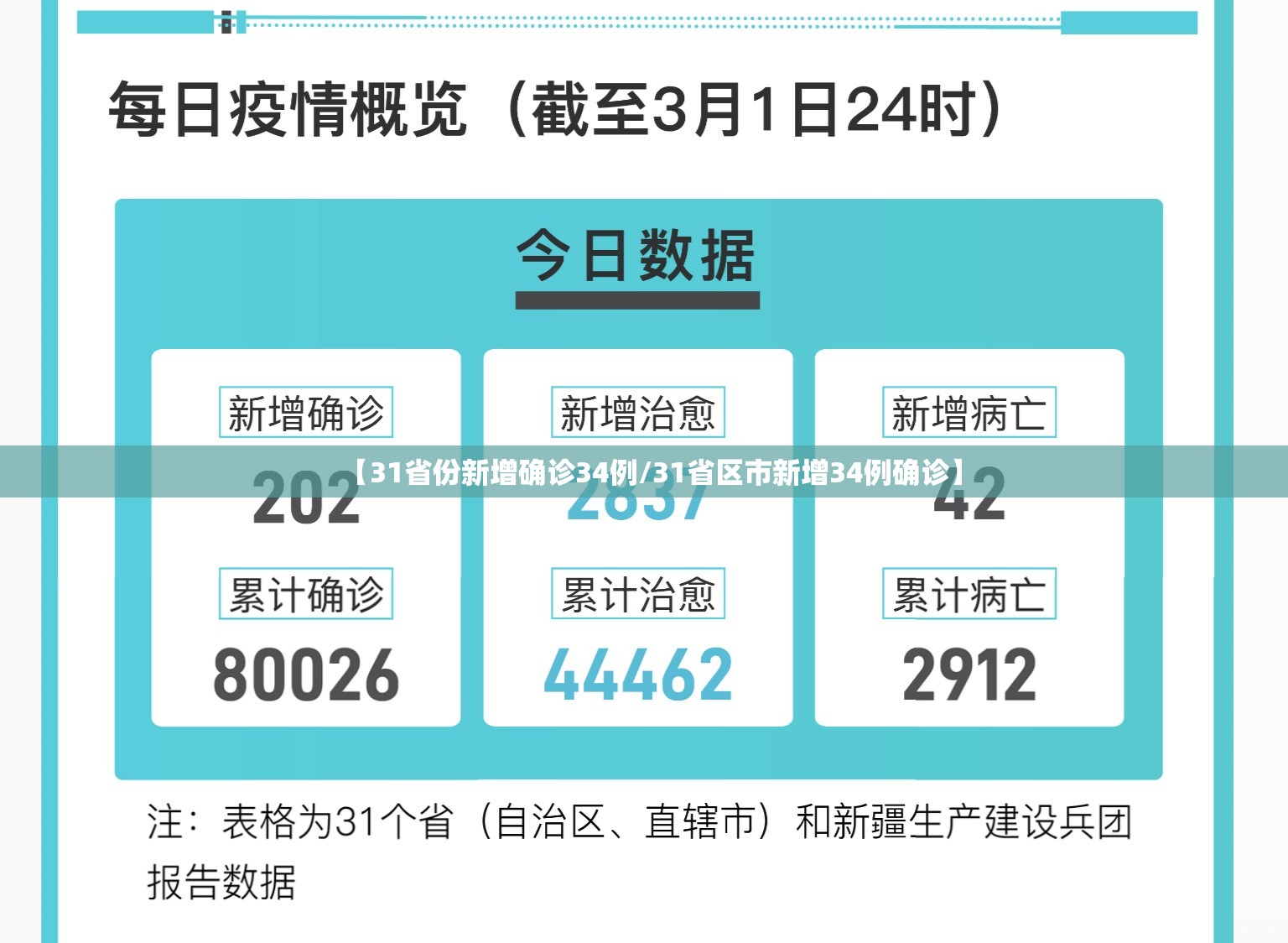 【31省份新增确诊34例/31省区市新增34例确诊】