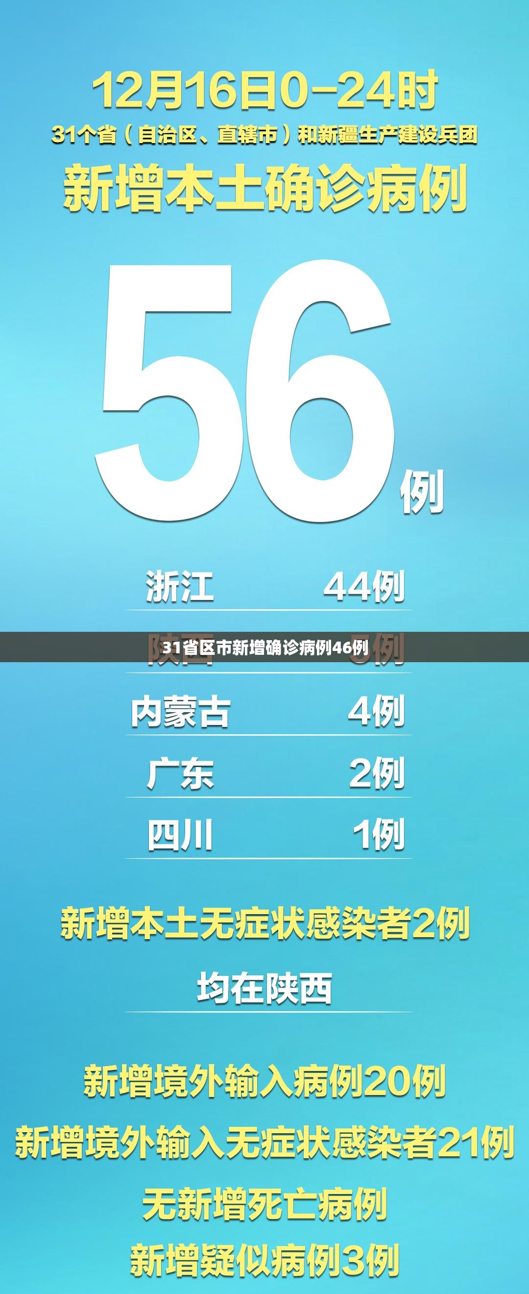 【31省区市新增确诊病例46例/31省区市新增确诊54例】