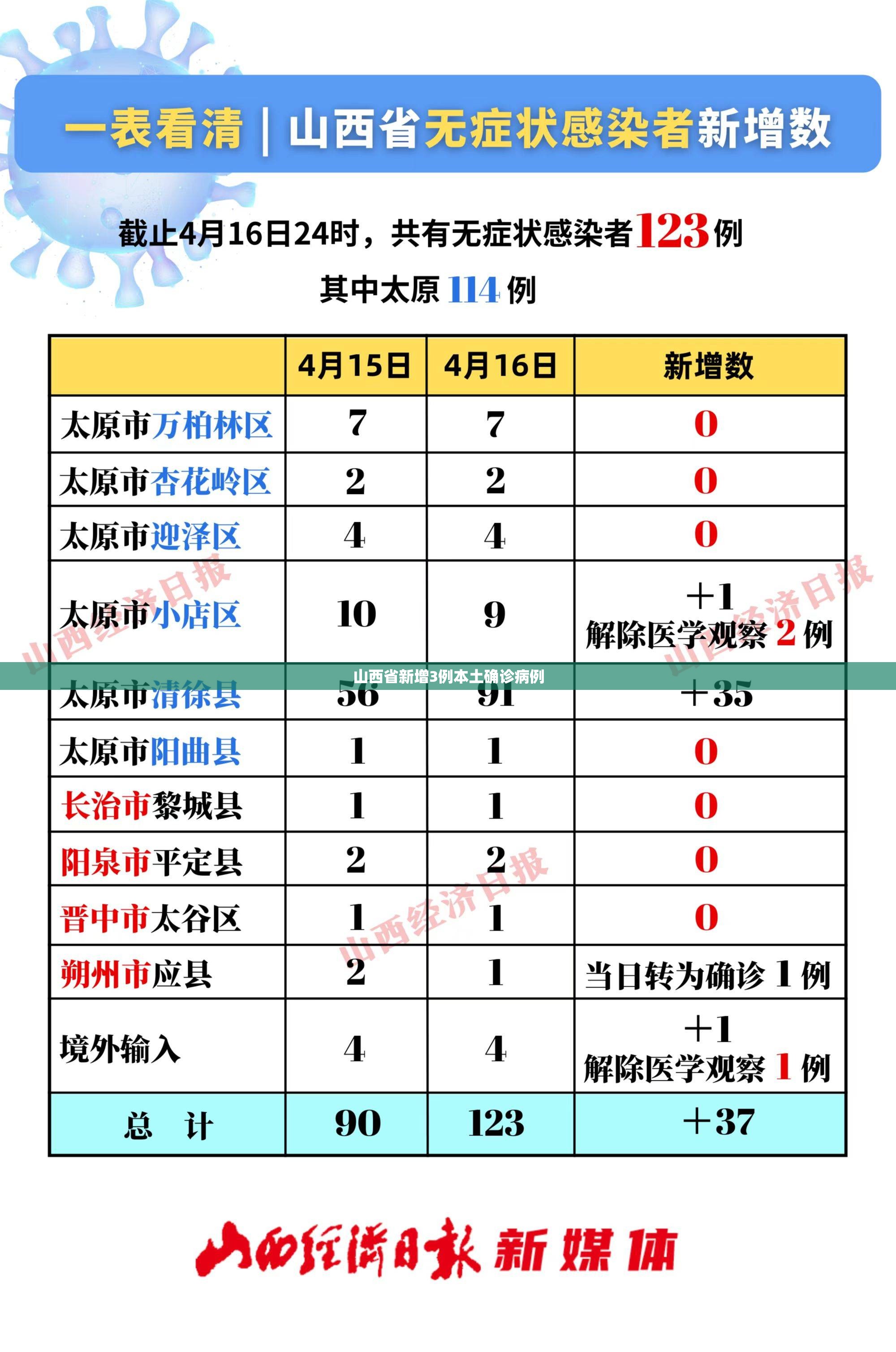 山西省新增3例本土确诊病例/山西新增病例情况
