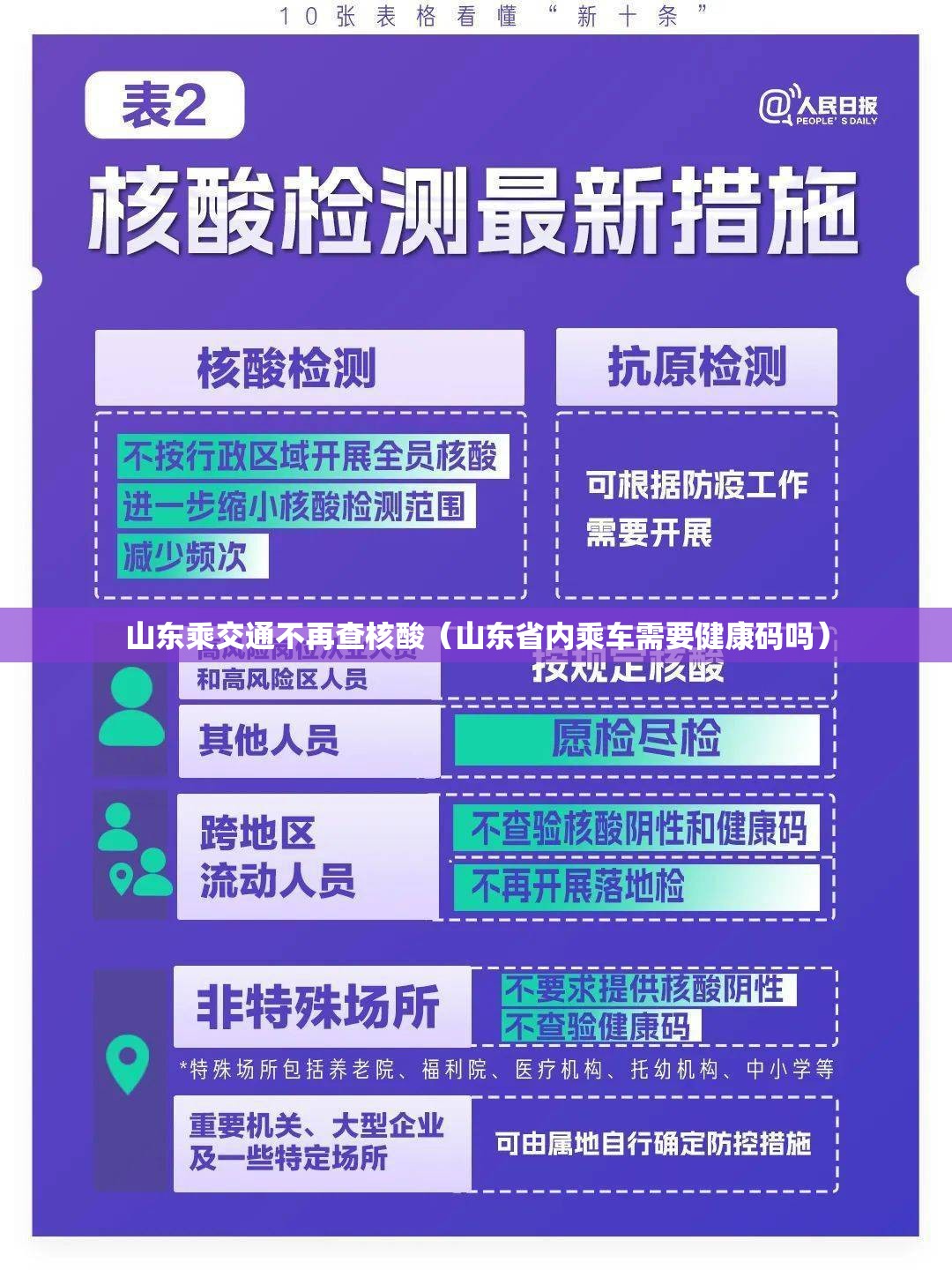 山东乘交通不再查核酸（山东省内乘车需要健康码吗）
