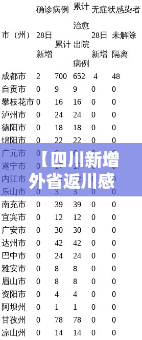 【四川新增外省返川感染者8例/四川新增2例境外输入病例】