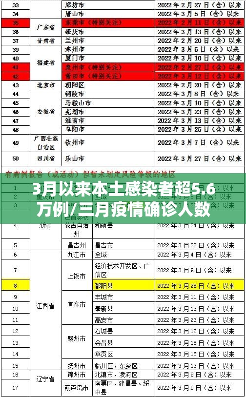 3月以来本土感染者超5.6万例/三月疫情确诊人数