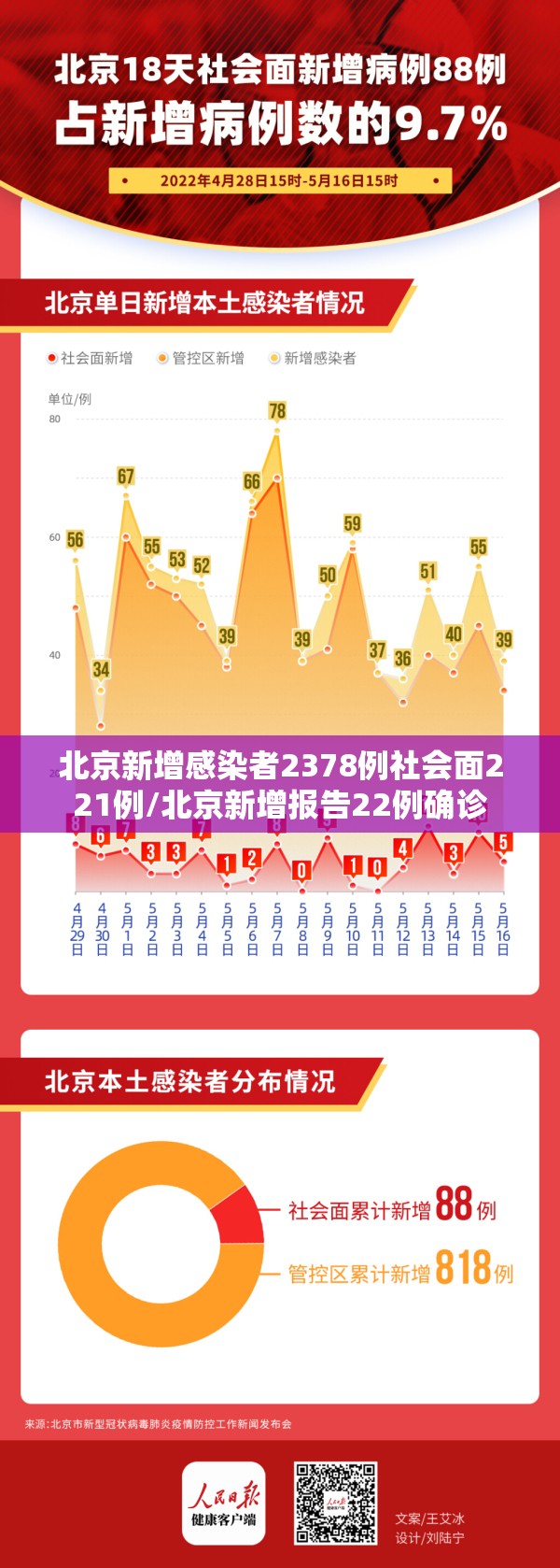 北京新增感染者2378例社会面221例/北京新增报告22例确诊