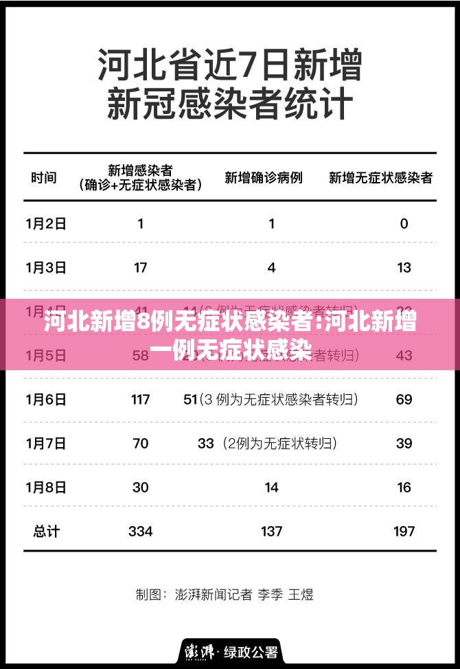 河北新增8例无症状感染者:河北新增一例无症状感染
