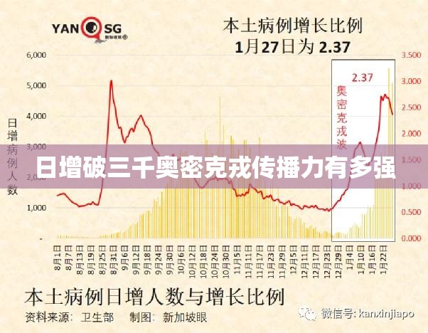 【日增破三千奥密克戎传播力有多强,南京奥密克戎】