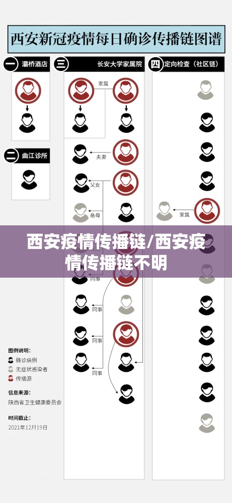 西安疫情传播链/西安疫情传播链不明