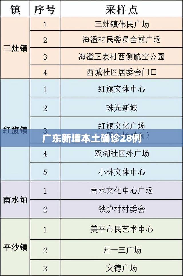 【广东新增本土确诊28例/广东新增本土确诊4例!】
