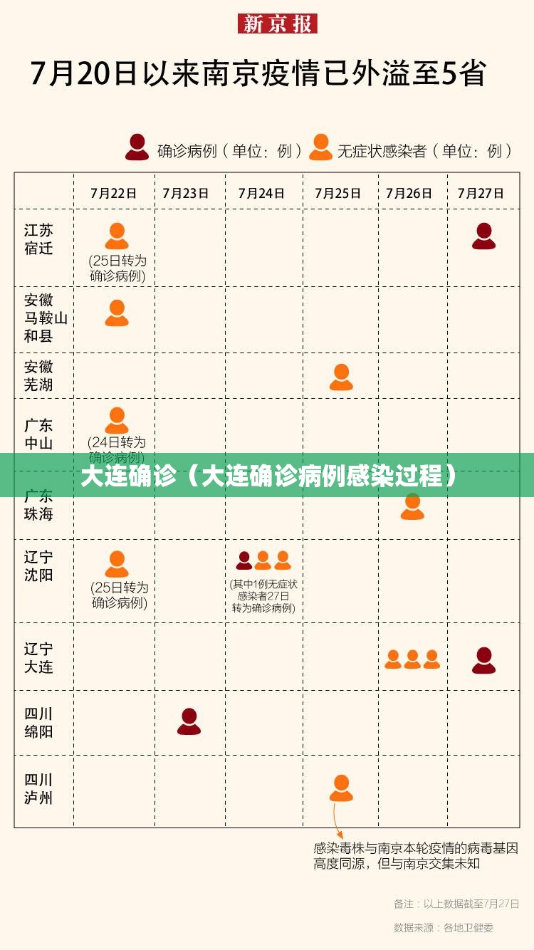 大连确诊（大连确诊病例感染过程）