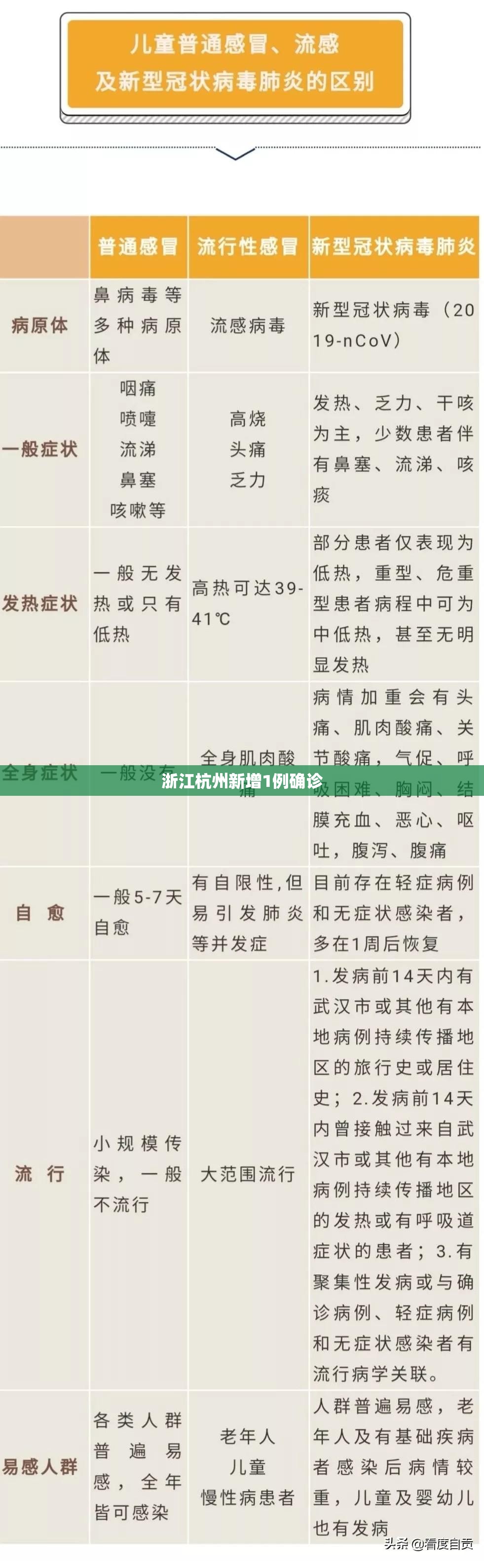 浙江杭州新增1例确诊/浙江杭州新增新冠状病毒