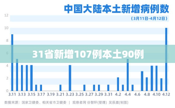 31省新增107例本土90例（31省新增109例 其中本土93例）