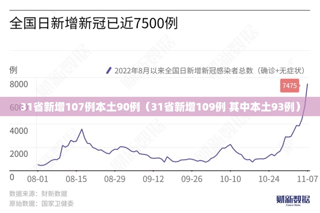 31省新增107例本土90例（31省新增109例 其中本土93例）