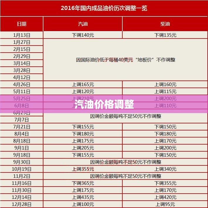 【汽油费用调整,汽油费用调整最新预测】