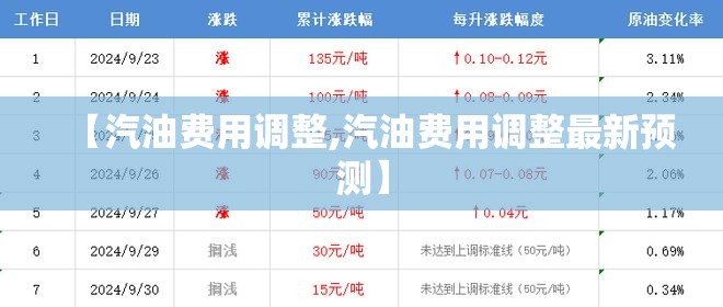 【汽油费用调整,汽油费用调整最新预测】
