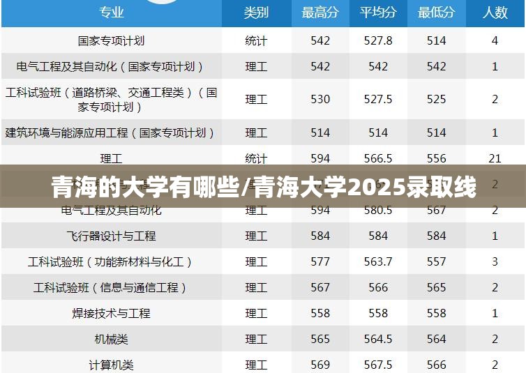 青海的大学有哪些/青海大学2025录取线