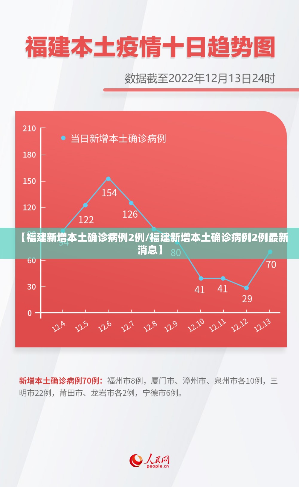 【福建新增本土确诊病例2例/福建新增本土确诊病例2例最新消息】