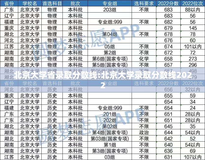 北京大学省录取分数线:北京大学录取分数线2022