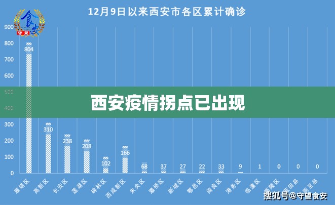 西安疫情拐点已出现:西安疫情爆发