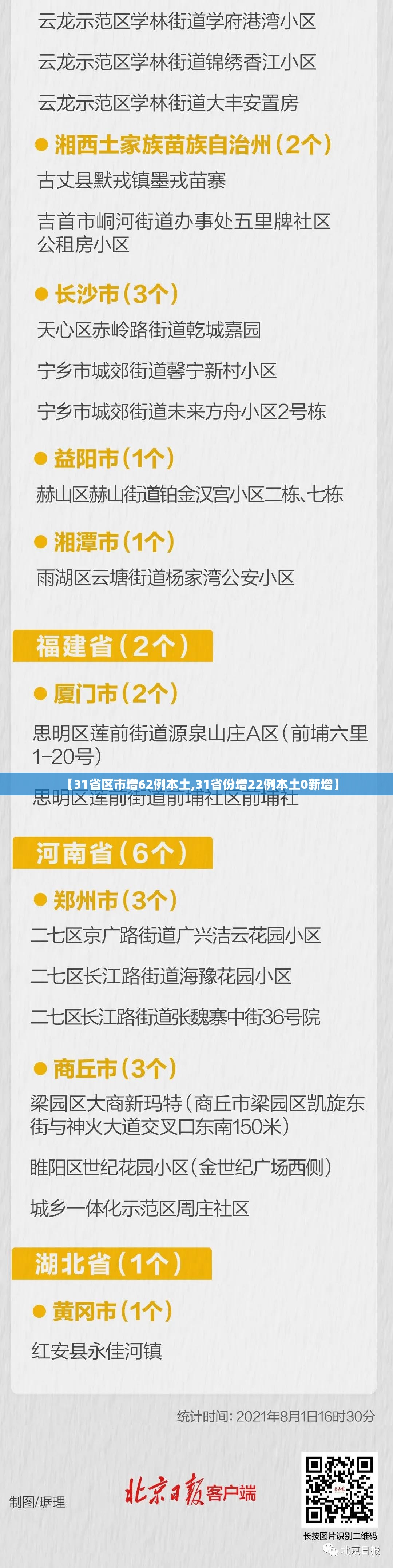 【31省区市增62例本土,31省份增22例本土0新增】