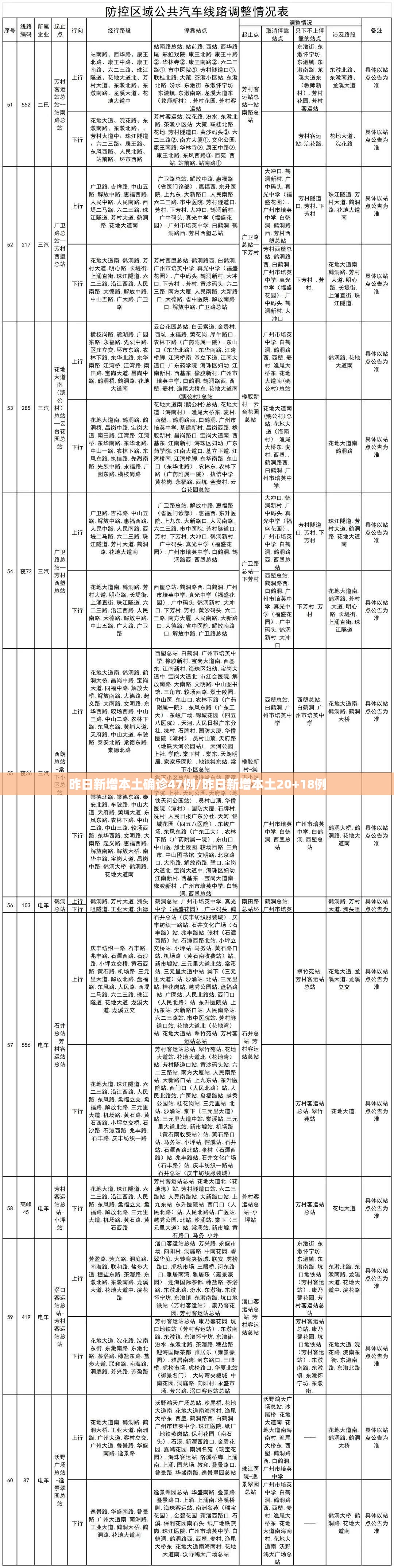 昨日新增本土确诊47例/昨日新增本土20+18例 昨日新增本土确诊47例/昨日新增本土20+18例