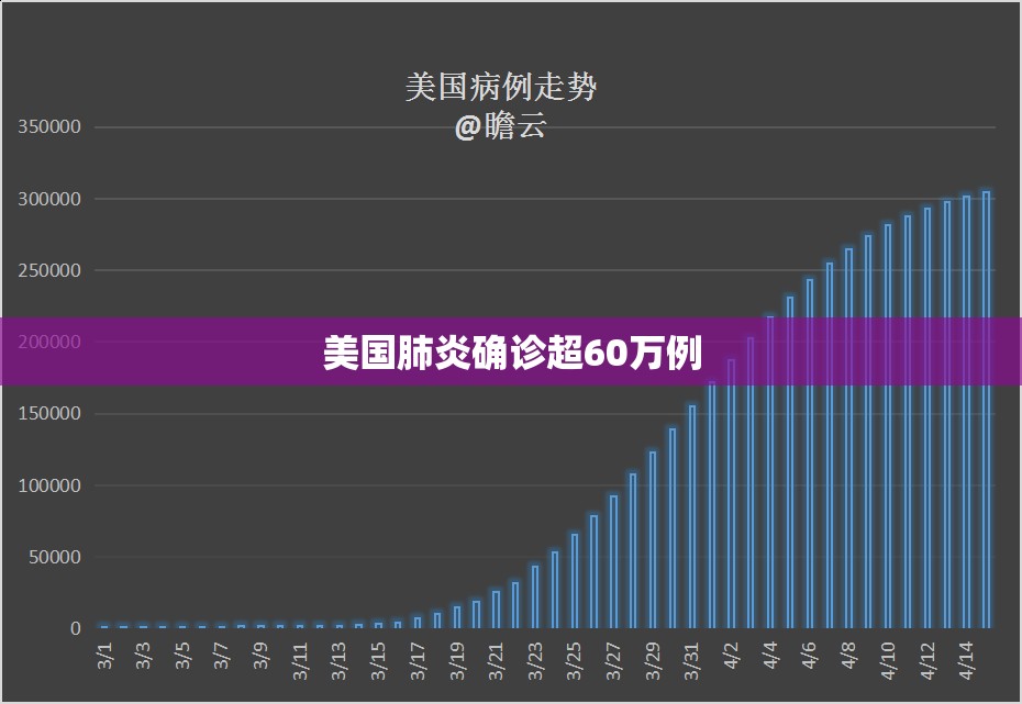 美国肺炎确诊超60万例/美国肺炎病例人数 美国肺炎确诊超60万例/美国肺炎病例人数