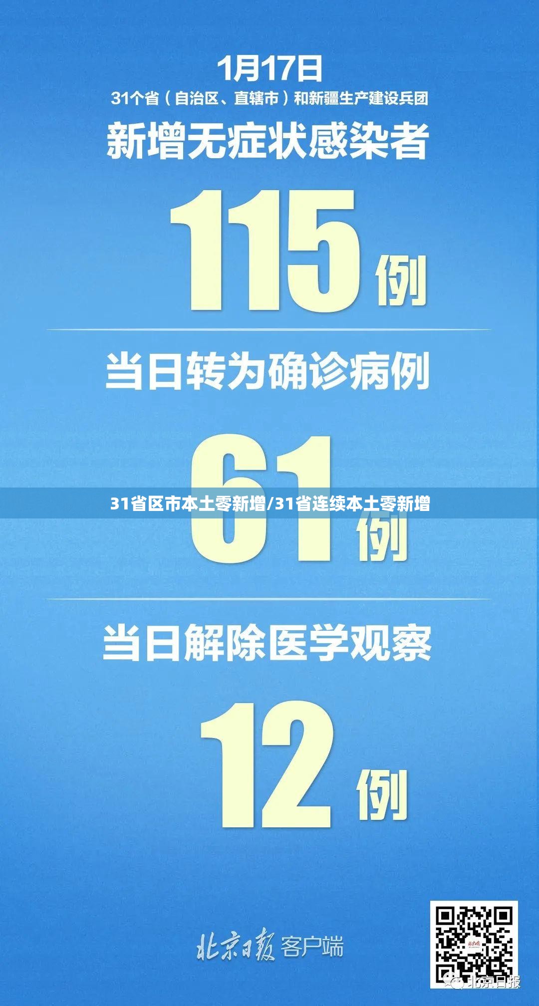 31省区市本土零新增/31省连续本土零新增 31省区市本土零新增/31省连续本土零新增