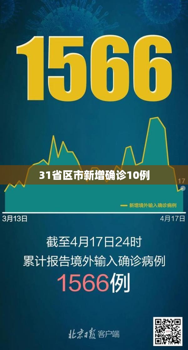 【31省区市新增确诊10例/31省区市新增确诊病例21例_】 【31省区市新增确诊10例/31省区市新增确诊病例21例_】