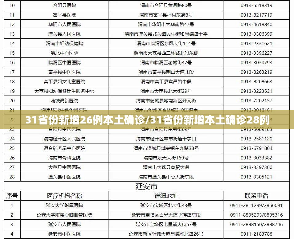 31省份新增26例本土确诊/31省份新增本土确诊28例