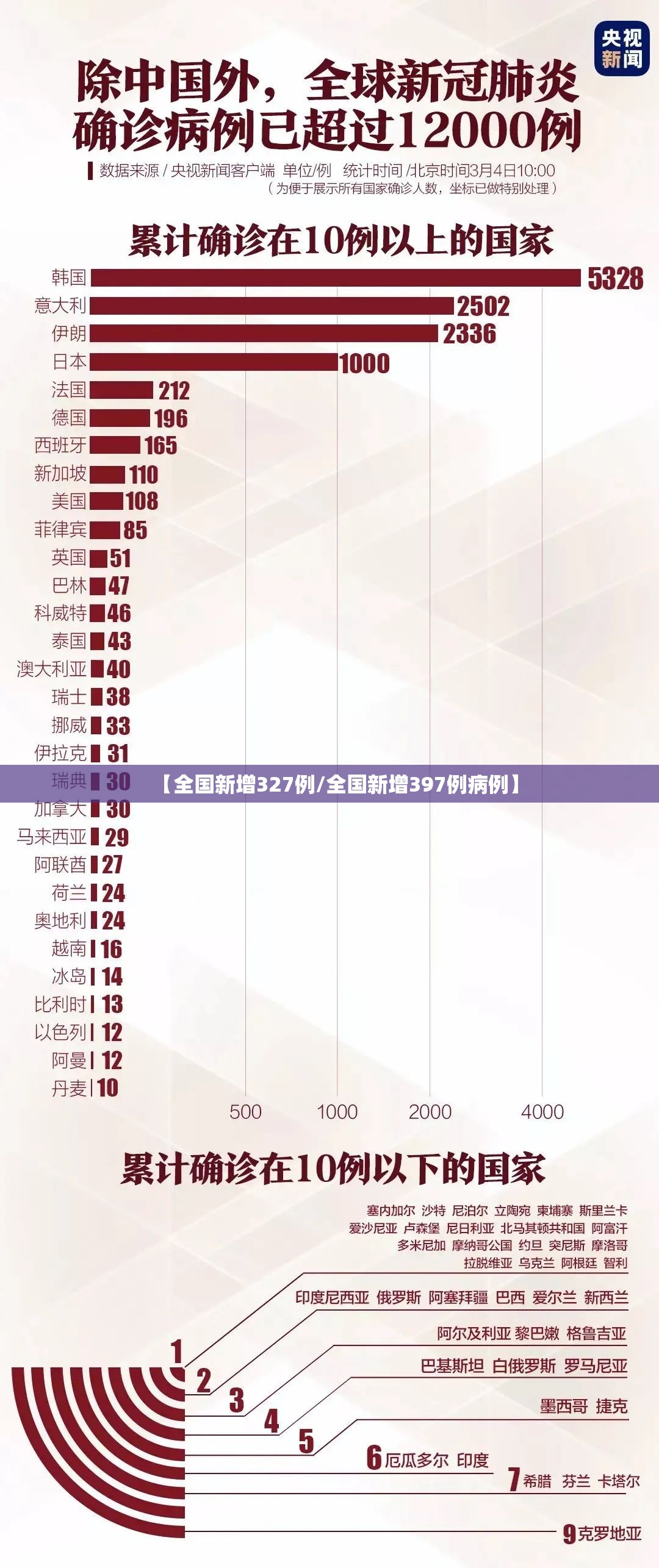 【全国新增327例/全国新增397例病例】 【全国新增327例/全国新增397例病例】