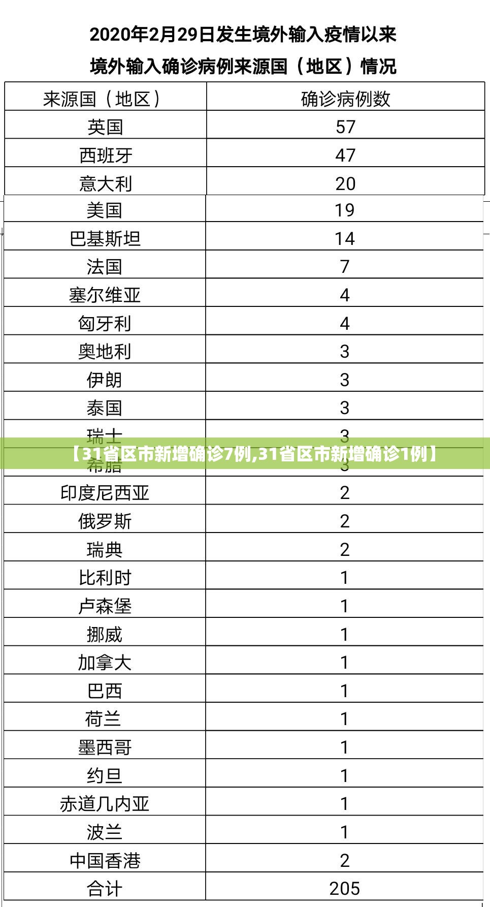 【31省区市新增确诊7例,31省区市新增确诊1例】