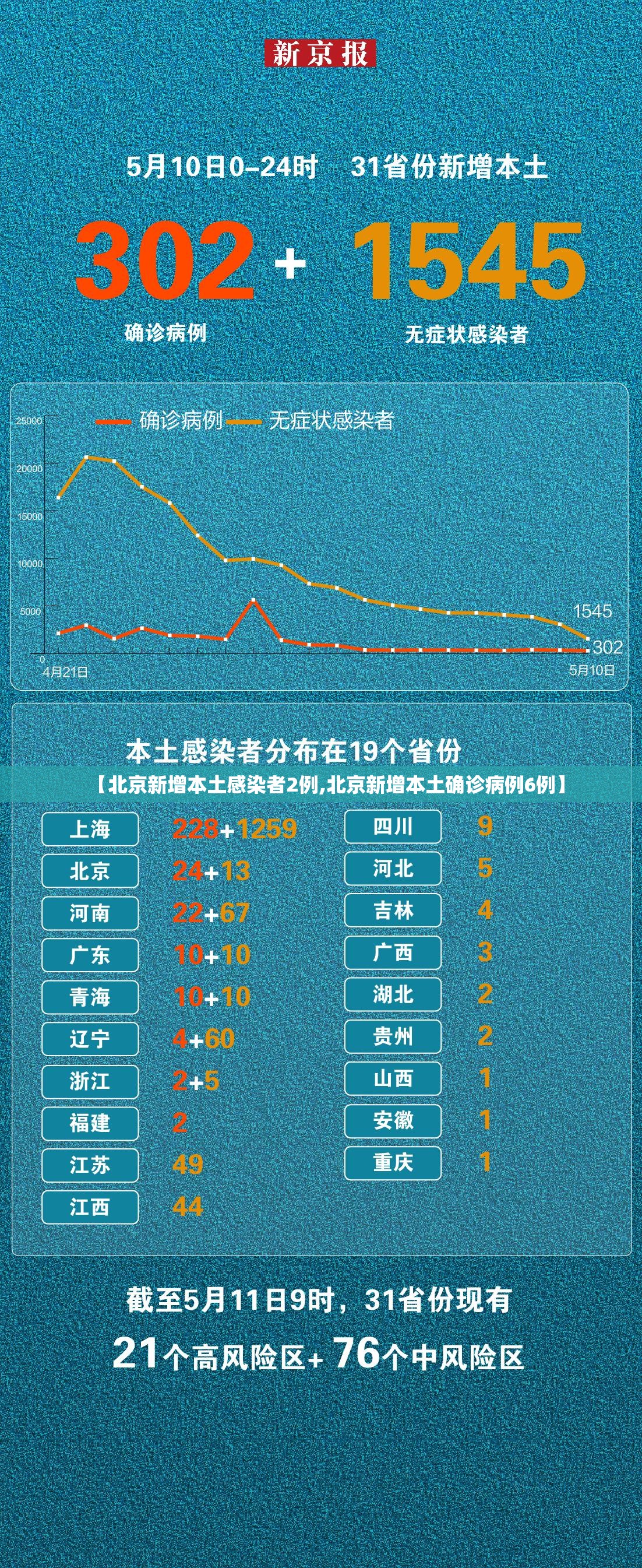 【北京新增本土感染者2例,北京新增本土确诊病例6例】