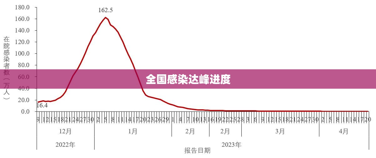 【全国感染达峰进度/全国感染新冠病毒情况】