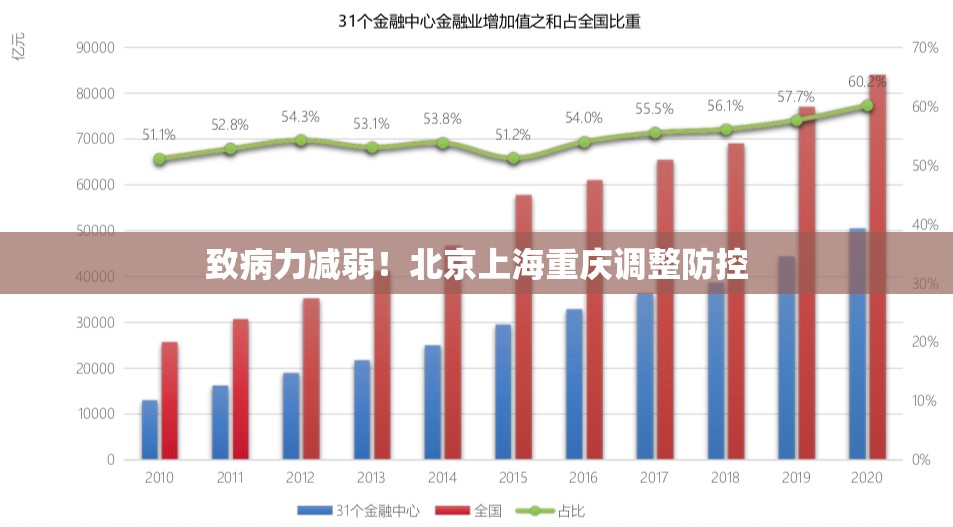 【致病力减弱!北京上海重庆调整防控/北京针对上海疫情】 【致病力减弱!北京上海重庆调整防控/北京针对上海疫情】