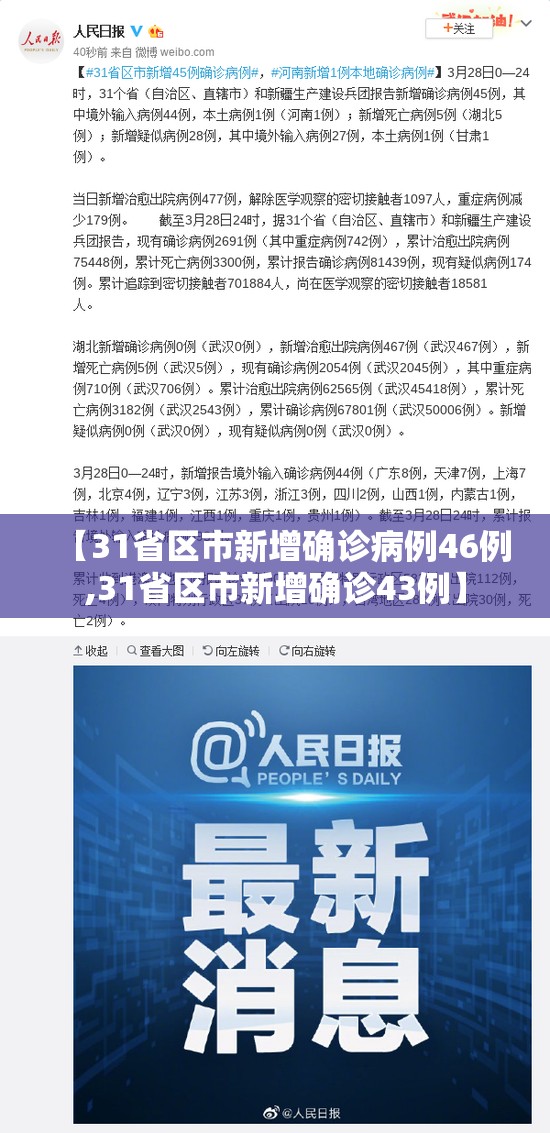 【31省区市新增确诊病例46例,31省区市新增确诊43例】 【31省区市新增确诊病例46例,31省区市新增确诊43例】