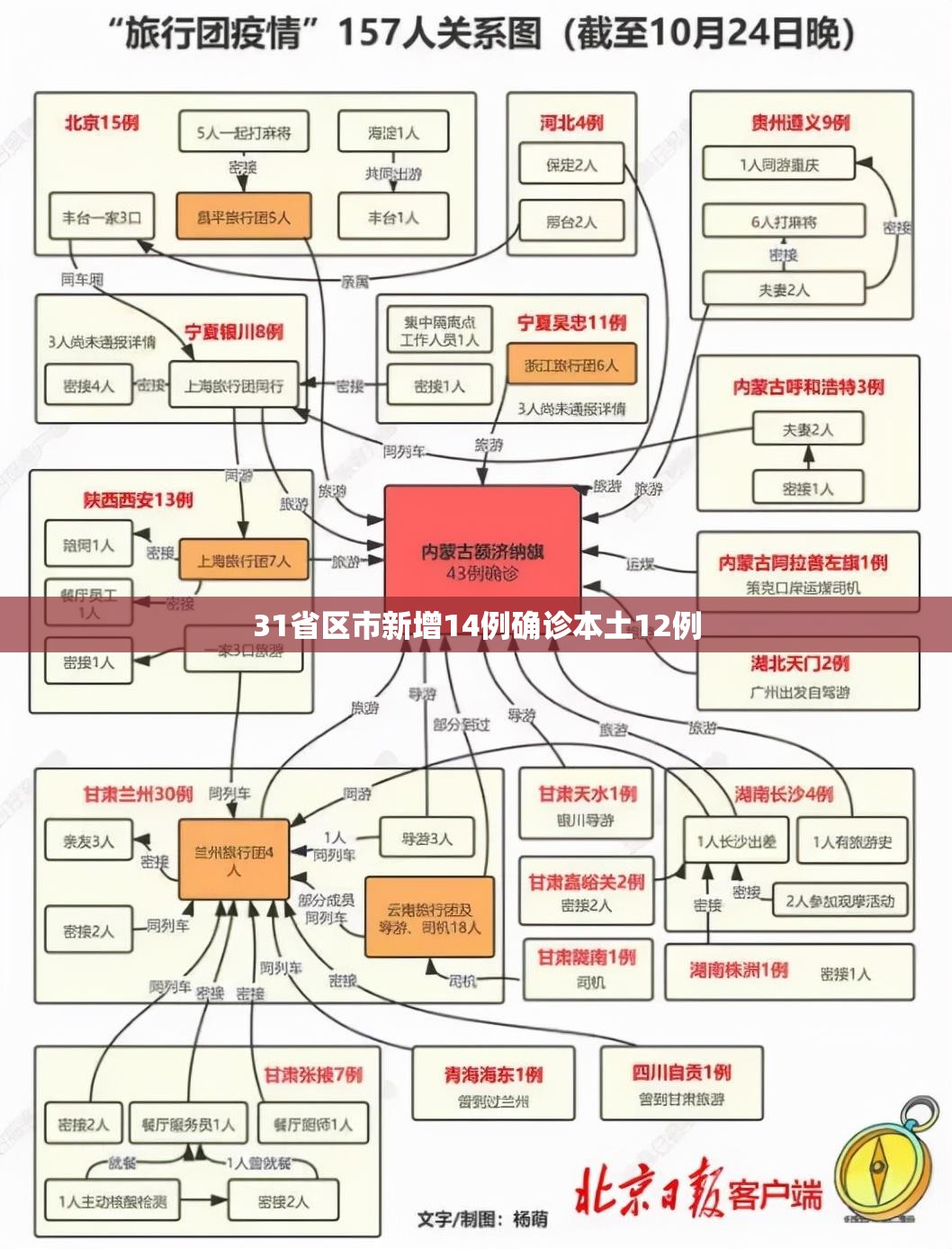 【31省区市新增14例确诊本土12例,31省区市新增确诊7例 本土3例】