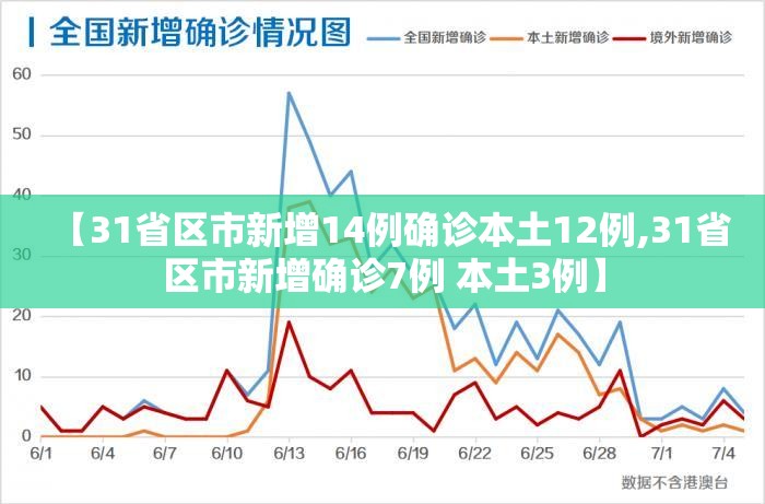 【31省区市新增14例确诊本土12例,31省区市新增确诊7例 本土3例】