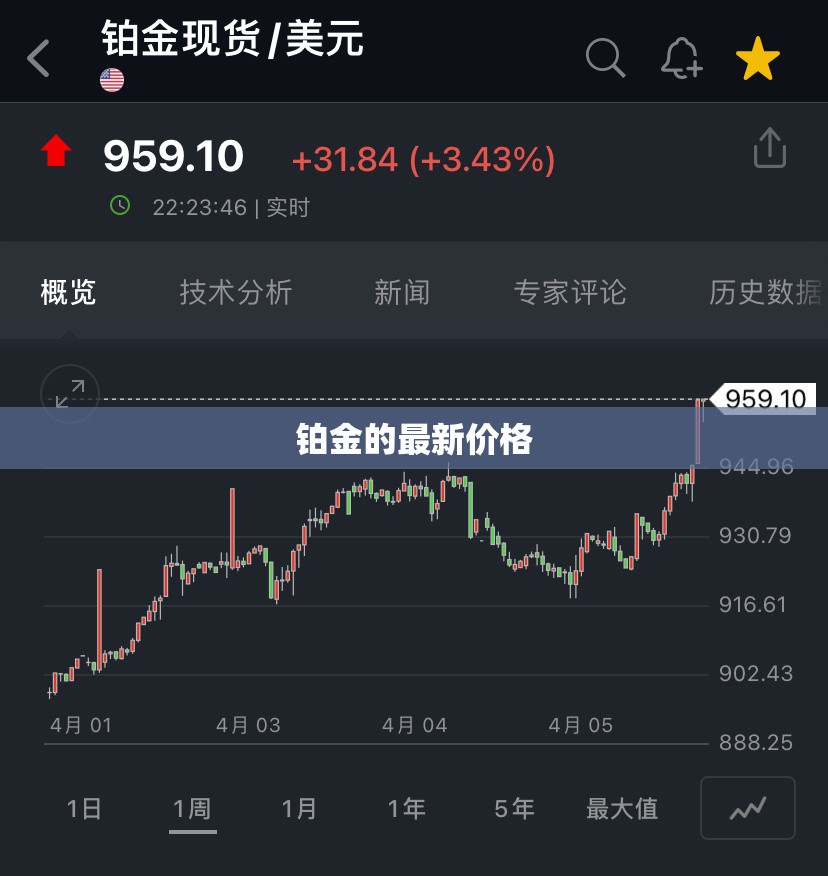 铂金的最新费用/铂金的最新费用走势