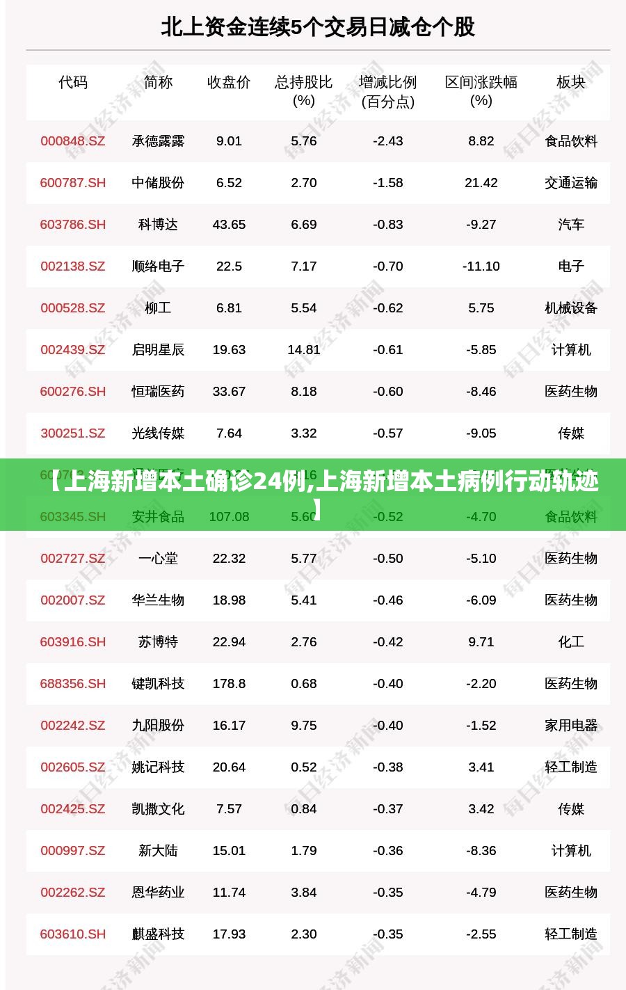 【上海新增本土确诊24例,上海新增本土病例行动轨迹】 【上海新增本土确诊24例,上海新增本土病例行动轨迹】