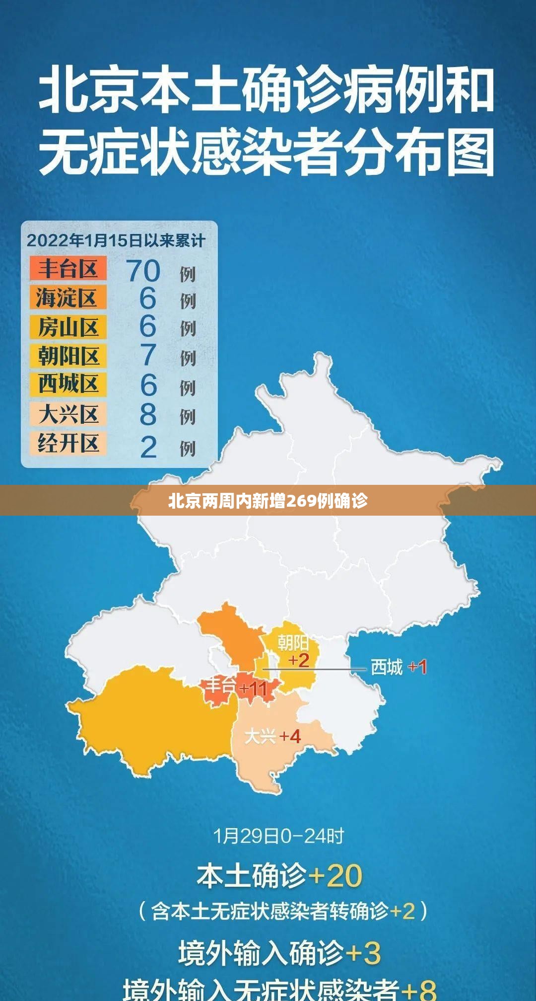【北京两周内新增269例确诊,北京2日新增病例多少】 【北京两周内新增269例确诊,北京2日新增病例多少】