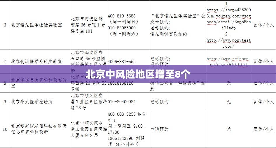 北京中风险地区增至8个(北京中风险地区增6个) 北京中风险地区增至8个(北京中风险地区增6个)
