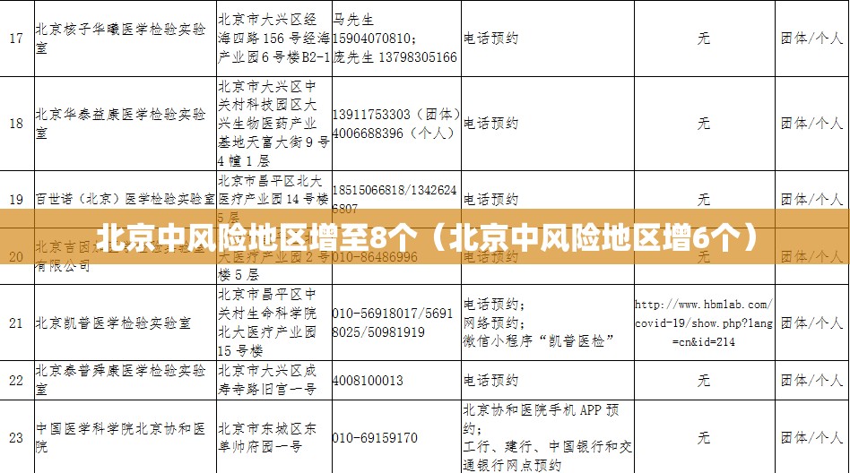 北京中风险地区增至8个(北京中风险地区增6个) 北京中风险地区增至8个(北京中风险地区增6个)