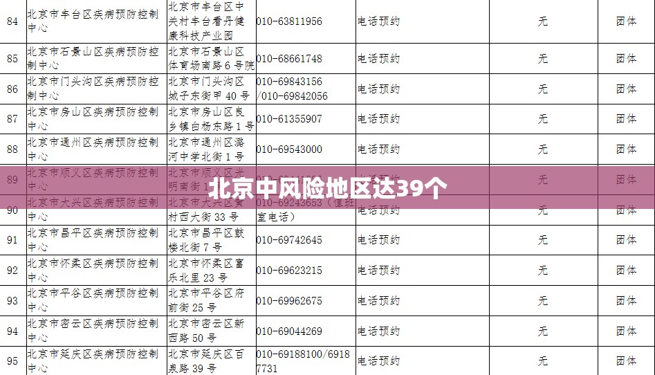 北京中风险地区达39个/北京中风险地区增至5个
