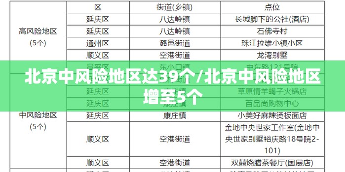 北京中风险地区达39个/北京中风险地区增至5个