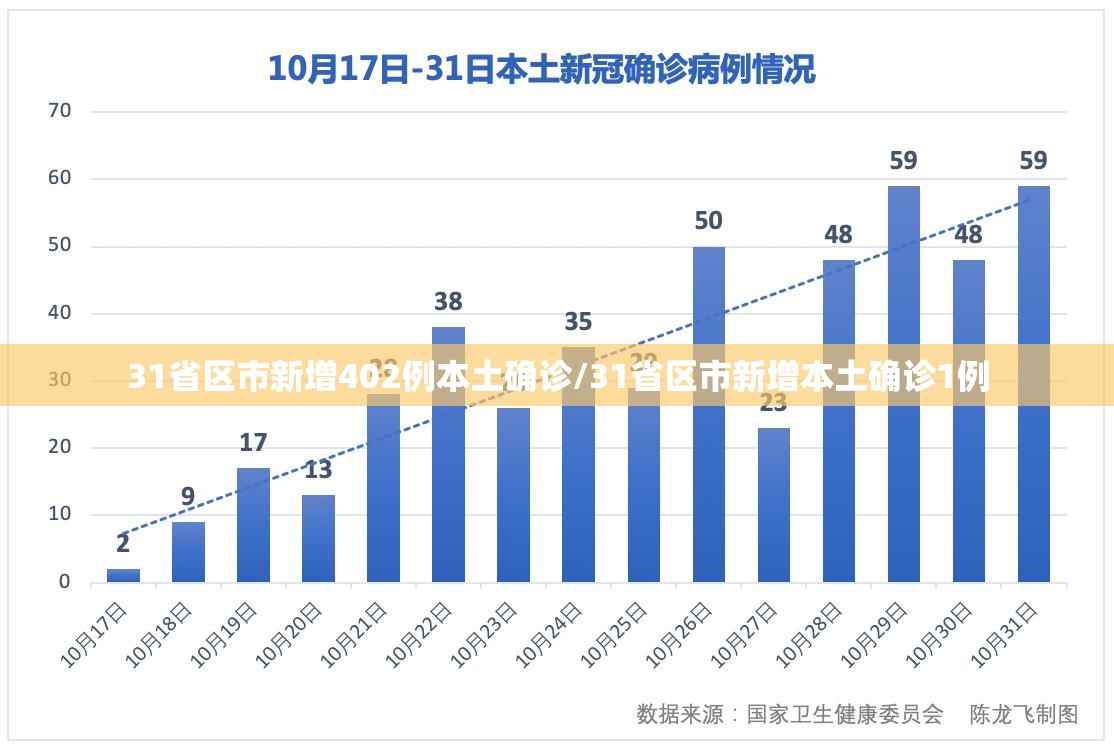 31省区市新增402例本土确诊/31省区市新增本土确诊1例 31省区市新增402例本土确诊/31省区市新增本土确诊1例