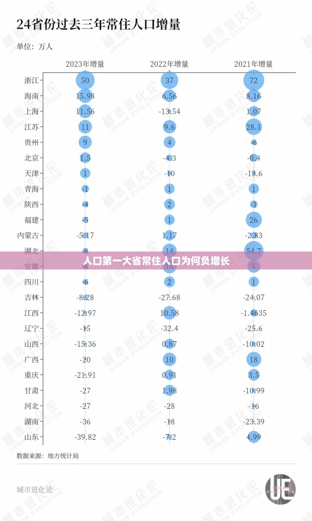 【人口第一大省常住人口为何负增长/人囗第一大省】 【人口第一大省常住人口为何负增长/人囗第一大省】